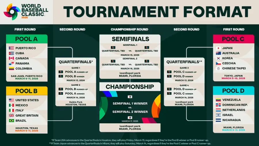 2026 WBC世界棒球經典賽賽制圖，包含A組B組C組D組分組與八強、四強、冠軍戰對戰圖