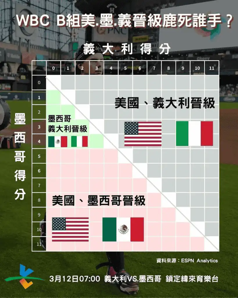 WBC B組晉級條件比分圖,義大利對墨西哥不同比分下美國、義大利、墨西哥誰晉級