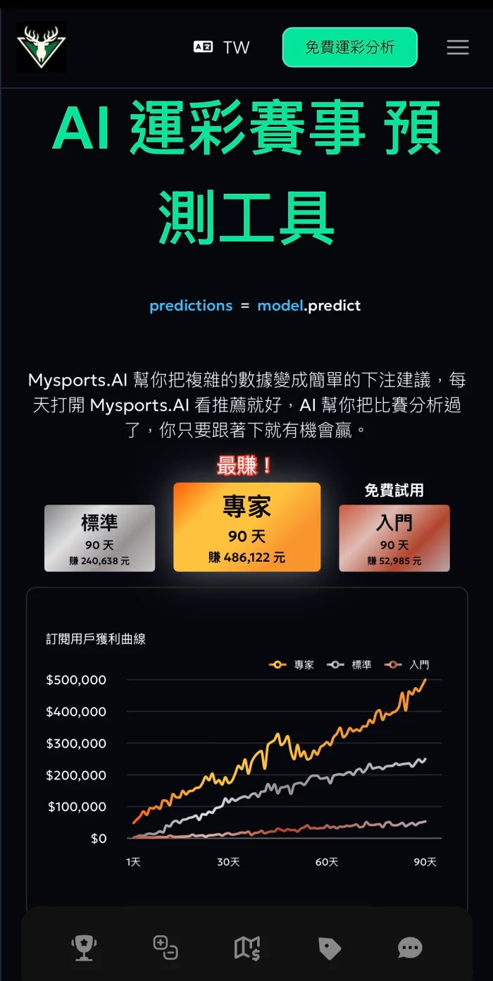 Mysports.AI 世界盃賽事工具,展示 AI 投注策略與用戶 90 天盈利曲線