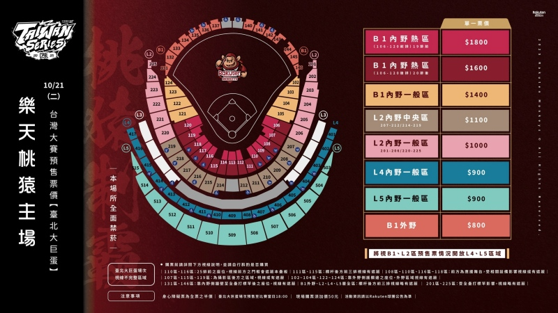 2025台灣大賽樂天桃猿主場臺北大巨蛋票價資訊，詳列B1與L層內外野區票價（從1800元至800元），並附球場座位分布圖，說明不同區域的觀賽位置與價位差異。