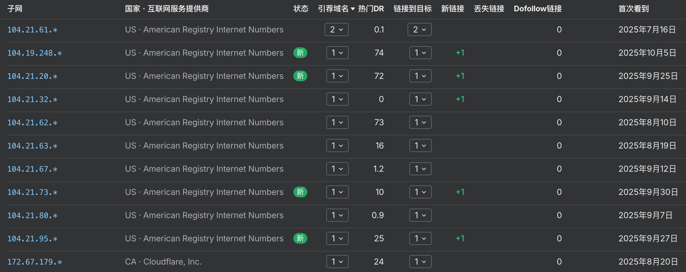 使用 Ahrefs 查詢 Usport.ai 發現沒有任何流量,代表該網站只是虛有其表