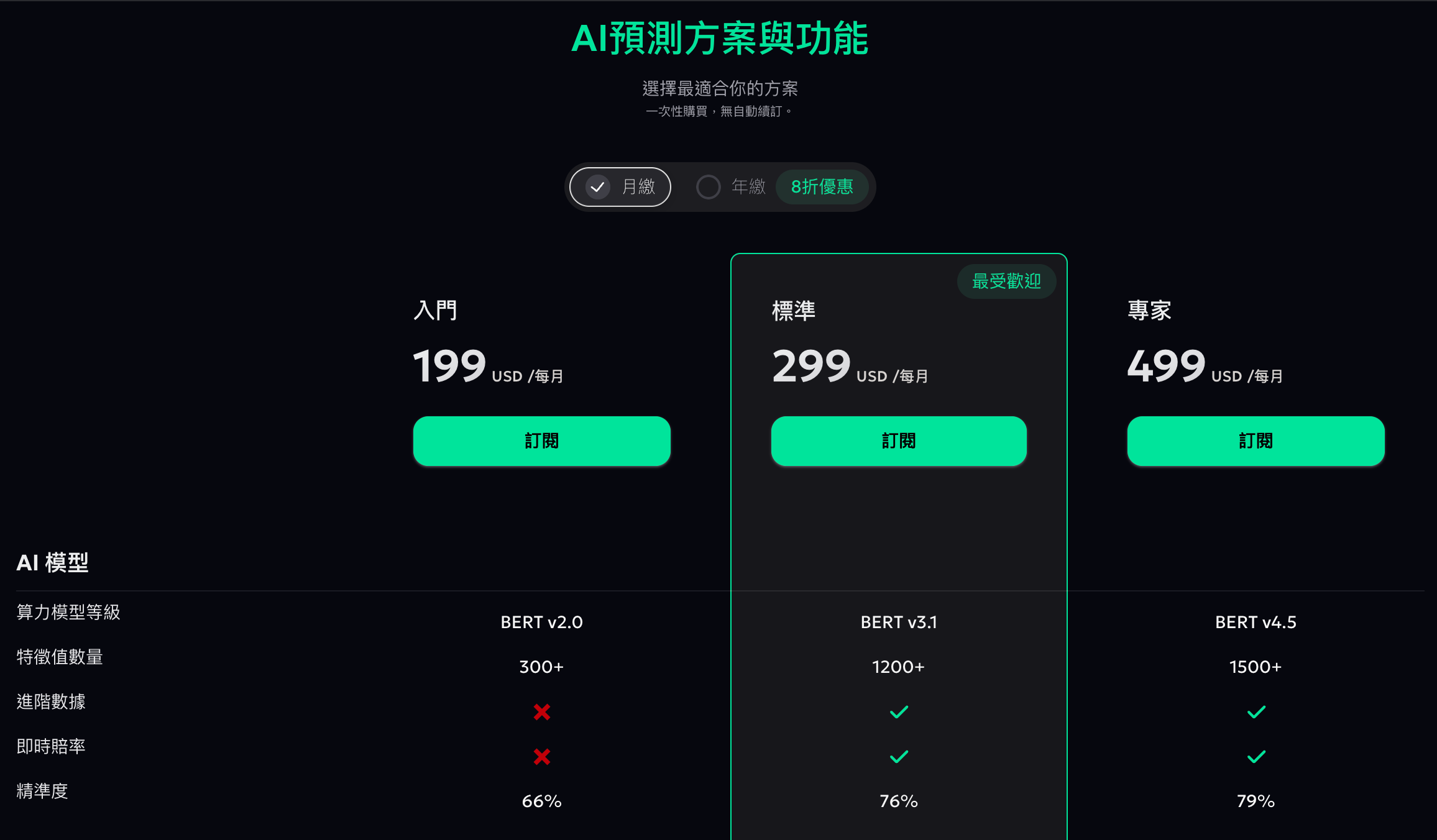 Mysports.AI 訂閱的三種方案的展示。訂閱分為入門 199 美金、標準 299 美金、專家 499 美金。