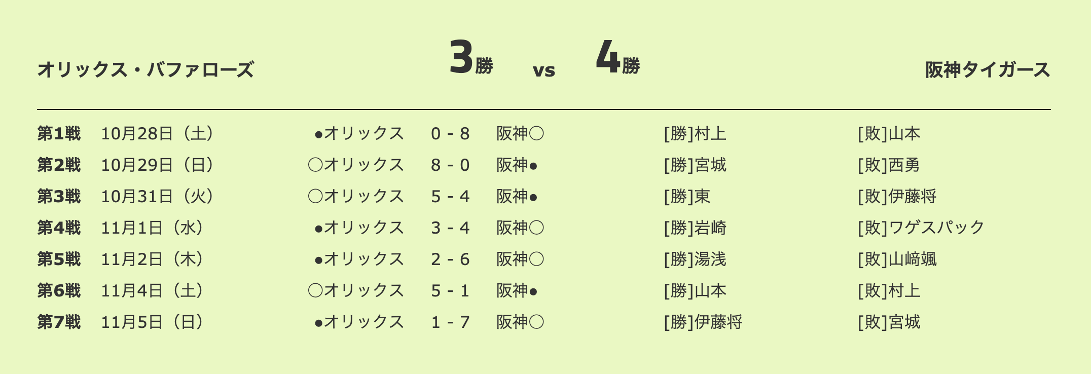 2023 日本大賽阪神虎對歐力士水牛隊系列賽比分總表，最終阪神以 4 勝 3 負奪冠。