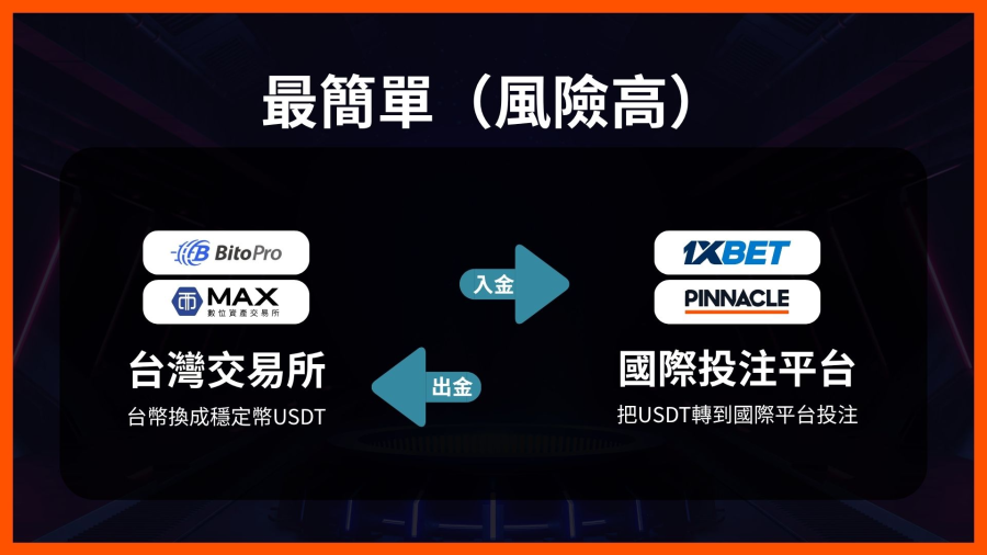 最簡單(風險高):直接在台灣的交易所用台幣購買 USDT,再把 USDT 轉入國外的投注平台。流程短、速度快,但中間環節少,相對風險也比較高。