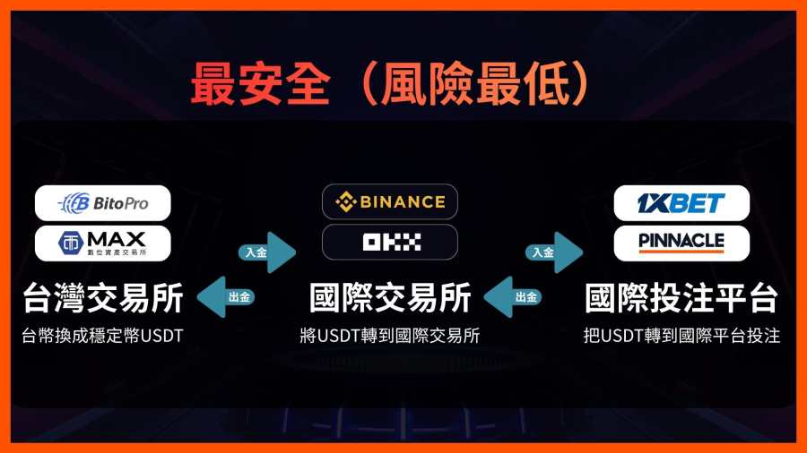 最安全(風險低):先在台灣交易所購買 USDT,再轉到國際交易所(例如 Binance、OKX 等),確認資金安全後,再從國際交易所入金到投注平台。這樣雖然步驟多一點,但整體安全性更高,也能降低被凍結或審查的風險。