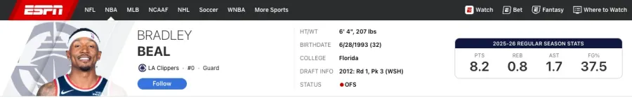 NBA洛杉磯快艇後衛Bradley Beal 2025-26賽季數據,場均8.2分、0.8籃板、1.7助攻,命中率37.5%。