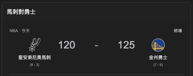 NBA比賽最終比分：金州勇士以125比120擊敗聖安東尼奧馬刺，終結馬刺三連勝。