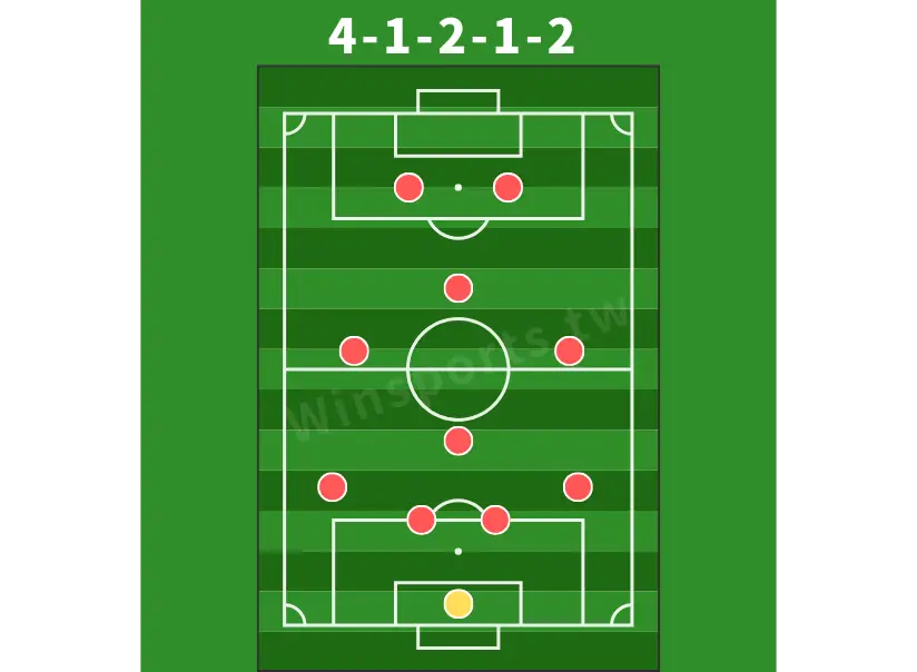 4-1-2-1-2 菱形足球陣型示意圖，包含四名後衛、一名後腰、兩名中場、一名前腰與兩名前鋒的站位分布