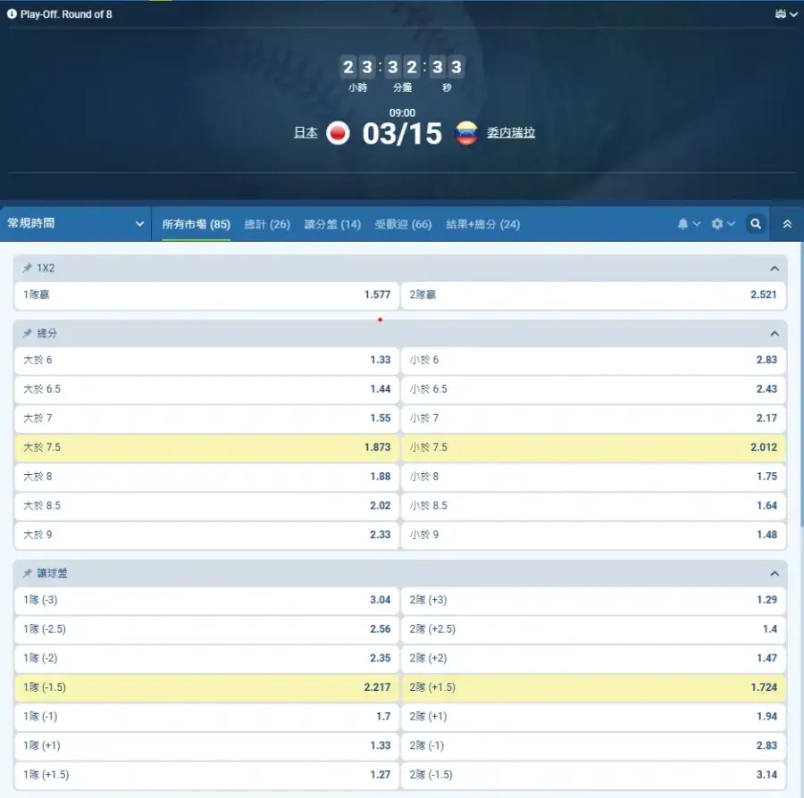 WBC日本對委內瑞拉1xBet盤口截圖，日本獨贏1.577、主線讓分1.5、大小分7.5