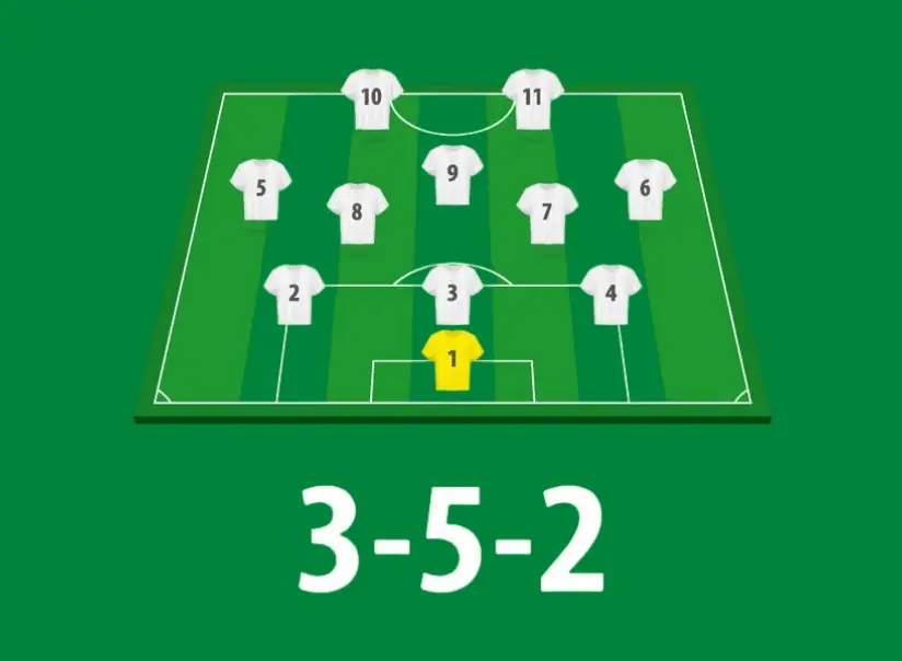 3-5-2 足球陣型示意圖，包含三名中後衛、五名中場與兩名前鋒的站位分布