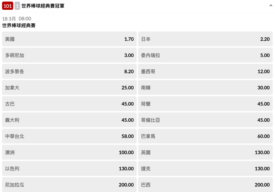 2026 WBC 台灣隊奪冠機率分析：從 90 倍暴跌至58 倍，現在進場是時機還是陷阱？