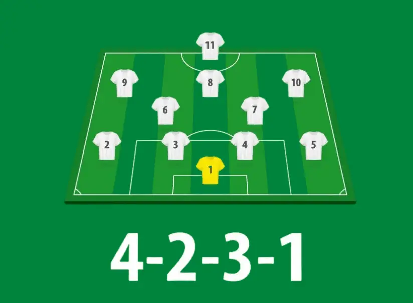 4-2-3-1 足球陣型示意圖，包含四名後衛、雙後腰、三名攻擊中場與一名前鋒的站位分布