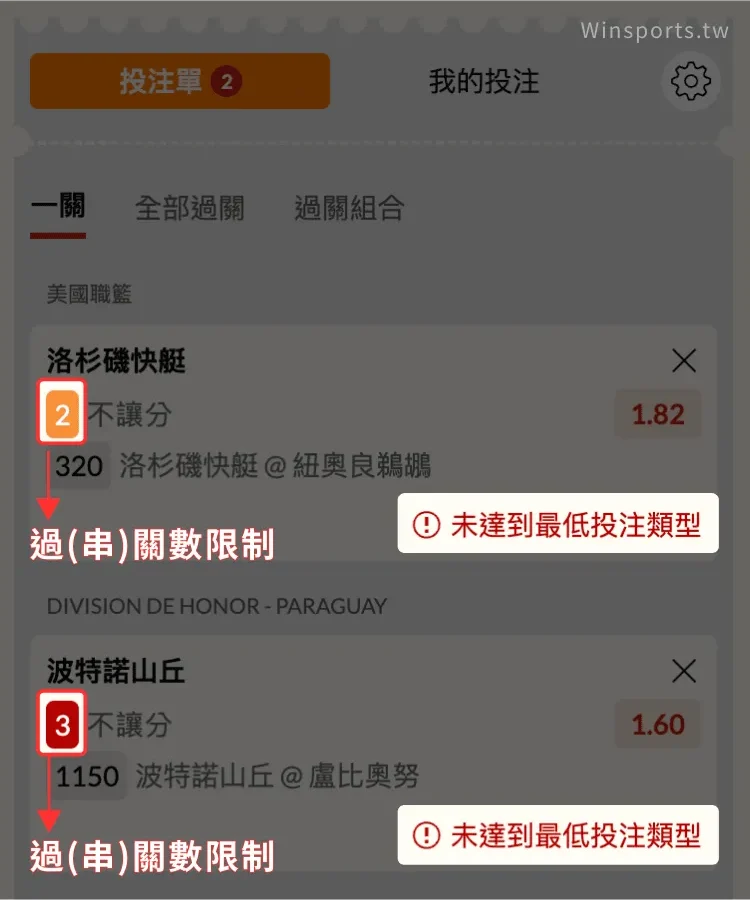 台灣運彩投注畫面顯示「未達到最低投注類型」提示,說明不同玩法有對應的最低過關數限制,例如 2 關或 3 關。