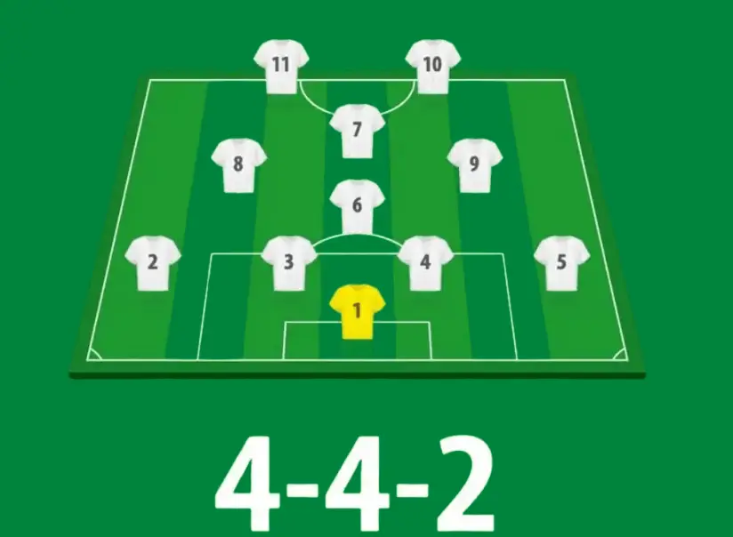4-4-2 足球陣型示意圖，包含四名後衛、四名中場與兩名前鋒的站位分布