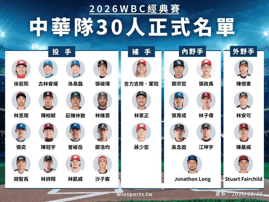 2026 WBC 中華隊30人名單 更新版 張政禹遞補李灝宇 Chinese Taipei roster