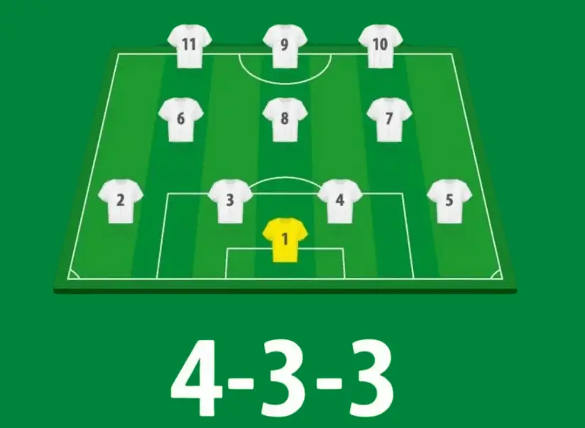 4-3-3 足球陣型示意圖，包含四名後衛、三名中場與三名前鋒的站位分布