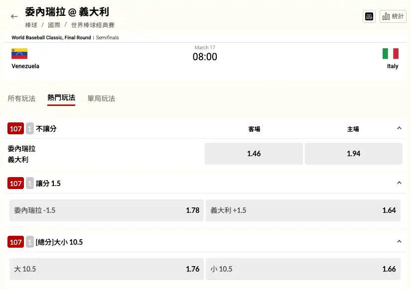 委內瑞拉對義大利 WBC 四強賽台灣運彩盤口截圖,包含獨贏、讓分1.5、總分大小10.5賠率