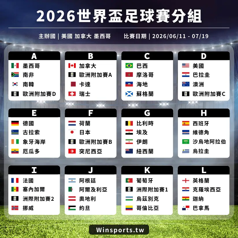 2026 世界盃足球賽分組表，48 支球隊分為 12 組的小組賽完整名單