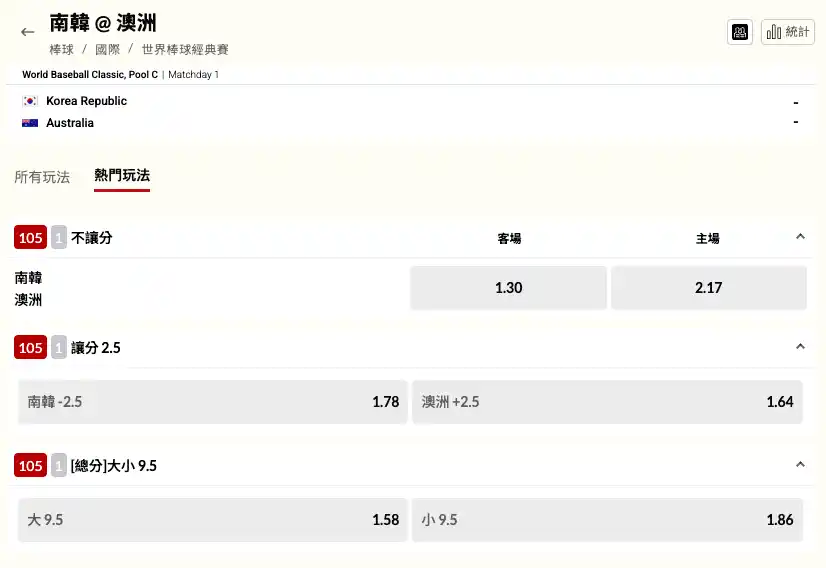 WBC韓國對澳洲台灣運彩盤口與賠率，韓國讓2.5分、大小分9.5