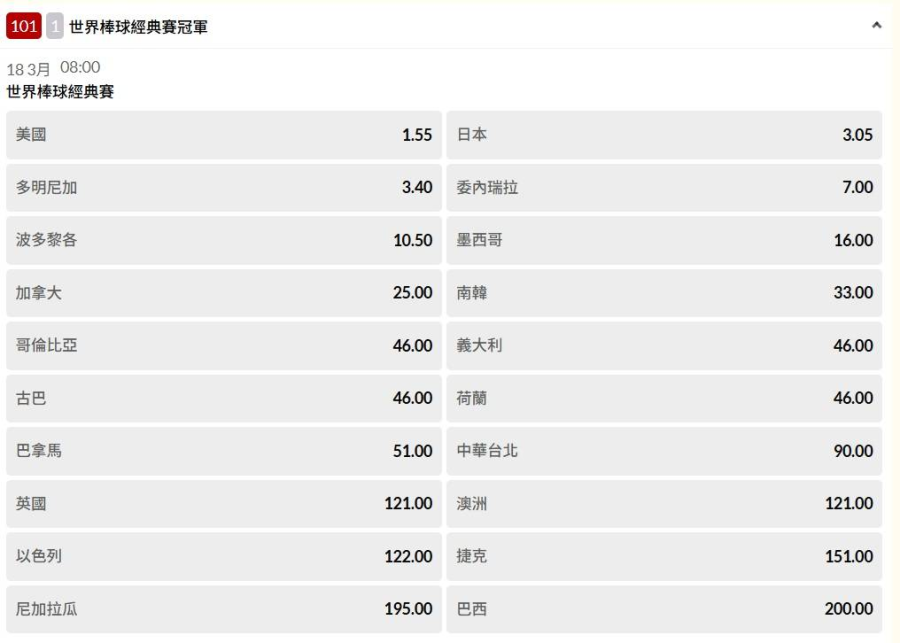 2026 WBC 台灣隊奪冠機率分析：從 90 倍暴跌至58 倍，現在進場是時機還是陷阱？