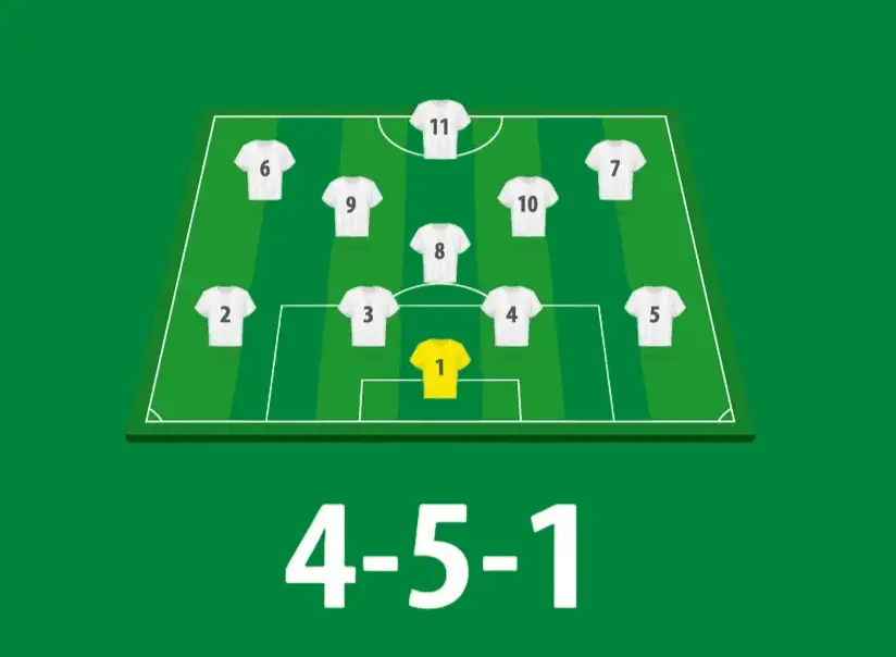 4-5-1 足球陣型示意圖，包含四名後衛、五名中場與一名前鋒的站位分布